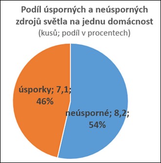 Počet a typ světelných zdrojů EKOLAMP