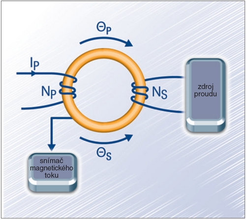 LEM - princip převodníku proudu s uzavřenou smyčkou