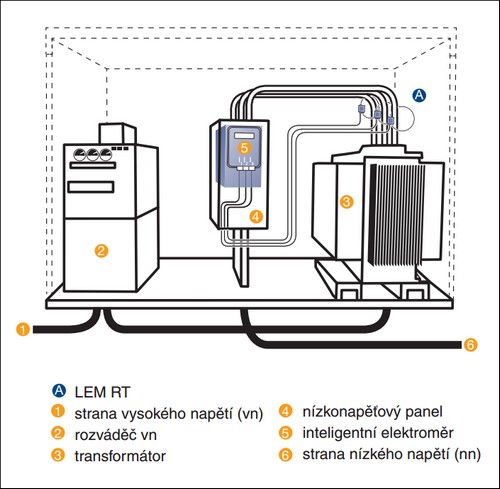 Transformovna vn/nn využívající Rogowského cívkové snímače proudu LEM RT