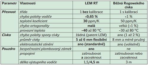 LEM RT vs běžná rogowského cívka