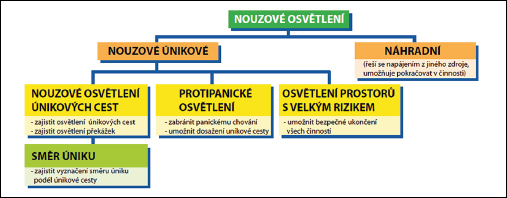 Druhy nouzového osvětlení