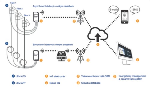 Architektura řešení internetu věcí (IoT) LEM