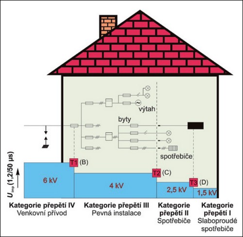 OEZ_ Maximální úrovně přepětí pro běžnou elektroinstalaci