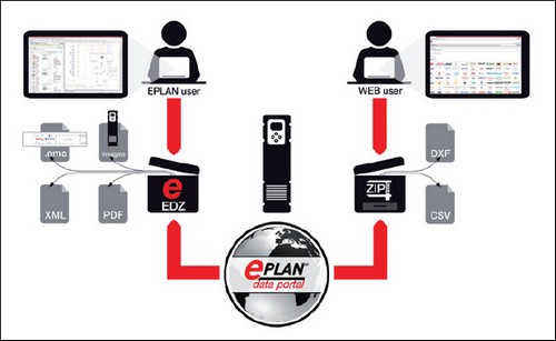 EPLAN Data Portal