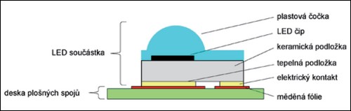 Schematický řez LED součástkou