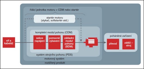 Obr. 1. Koncepce pohonu Danfoss