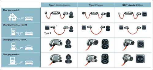 Combined Charging System – kombinace rychlého i pomalého dobíjení