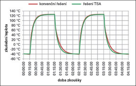 Porovnání konvenčního řešení a řešení TSA