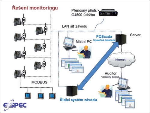 Systémové řešení monitoringu Blue Panther