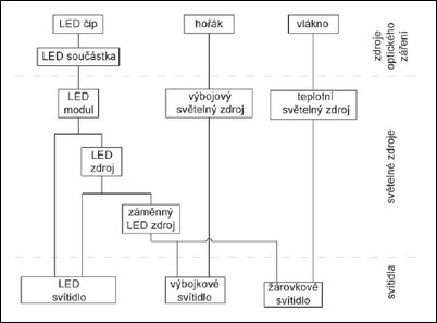 Obr. 8. Schéma základních vztahů mezi LED zařízeními a LED součástkami