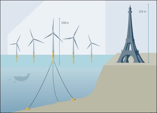 Siemens Schéma ukotvení plovoucí větrné elektrárny. 