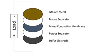 Lithium-sírové baterie