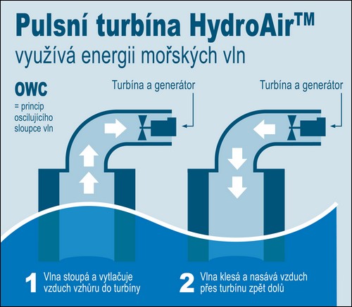 SIEMENS Infografika – schéma turbíny HydroAirTM