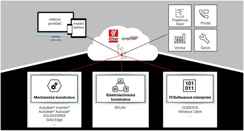 Nový software Syngineer - Eplan