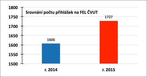Srovnání počtu přihlášek na FEL ČVUT 2014 vs 2015