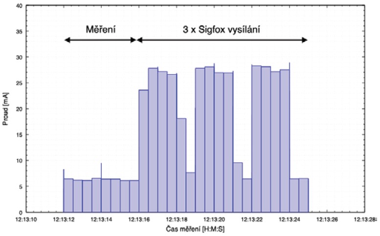Obr. 2. Typická ukázka aktivního pracovního cyklu senzoru En-Meter s měřicí a komunikační fází; spotřeba mimo uvedený průběh se pohybuje do 3 μA