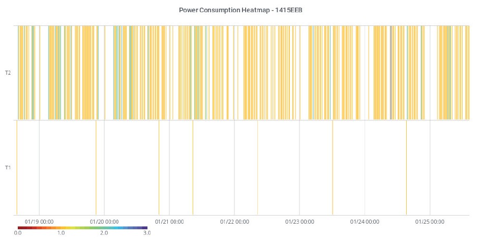 Obr. 3. Průběh spotřeby elektrické energie v domě, kde je optimalizováno spínání vytápění i využití dalších spotřebičů s cílem ušetřit platby za elektrickou energii; je zde vidět minimální spotřeba ve vysokém tarifu (T1) a také hodně intervalů, kdy není indikována ani žádná spotřeba v nízkém tarifu (T2)