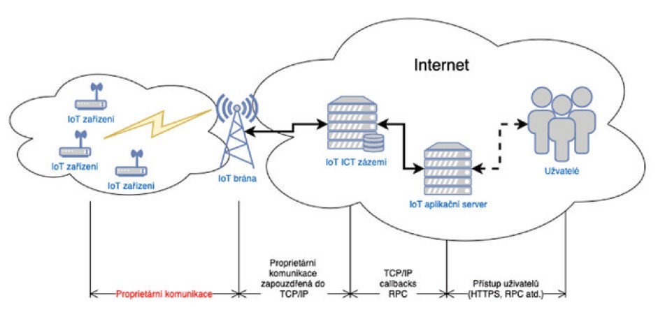 Obr. 1. Principiální schéma komunikace zařízení v LPWAN síti internetu věcí