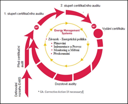 certifikace podle ISO 5001