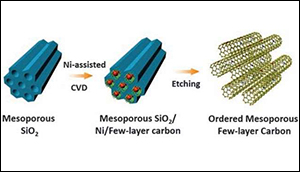 Improving a storage capacity of supercapacitors