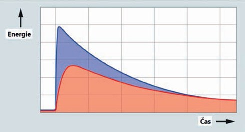 Obr. 5 Průběh energie bleskového proudu pomocí technologie varistoru