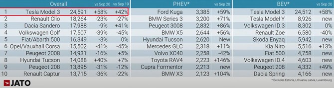 Obr. 2. Nejprodávanější vozidla v Evropě v září 2021