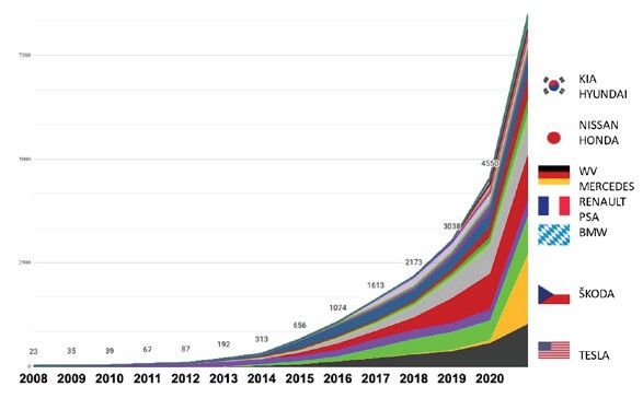 Obr. 5. 8 488 registovaných elektromobilů v ČR na konci 2020. Zdroj: Databáze registrovaných vozidel MD ČR, ASEP.cz