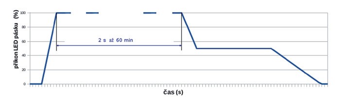 Obr. 1. Časový diagram spínání osvětlení čidlem EXCETRA 100