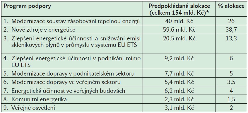 Indikativní rozdělení prostředků z Modernizačního fondu (2021-2030) Program podpory Předpokládaná 