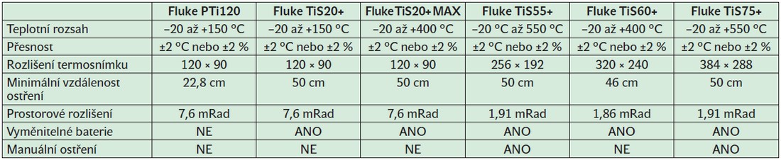 Přehled parametrů termokamer