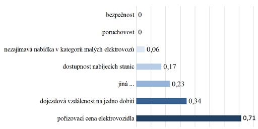 Graf č. 1 – Bariéry pro nákup elektromobilů