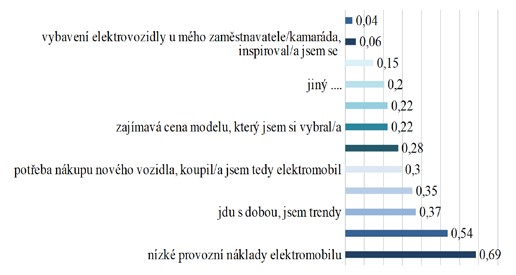 Graf č. 2 – Důvody pro pořízení elektromobilu do firmy či domácnosti