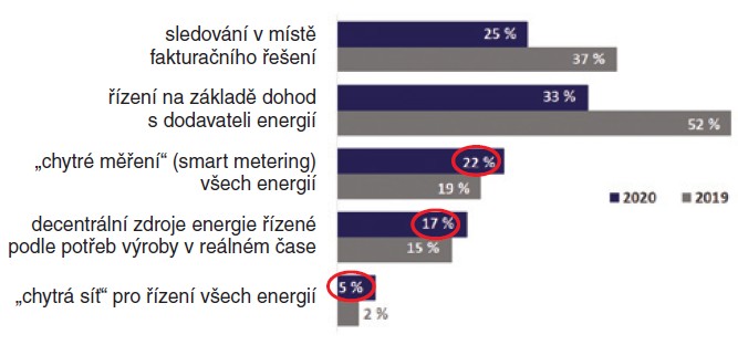 Obr. 1. Statistika odpovědí na otázku: Jaké technologie používáte pro práci s energiemi ve firmě? [1] (zaokrouhleno na celá procenta)