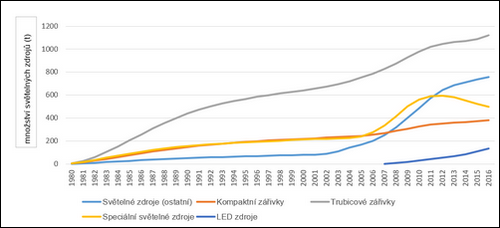 Obr. 1. Odhad množství vzniku odpadních světelných zdrojů v ČR (vlastní odhad)