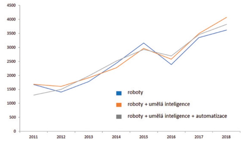 Obr. 2. Rozdíly v hrubé měsíční mzdě (Kč) zaměstnanců firem využívajících digitální technologie a zaměstnanců firem setrvávajících u tradičních procesů a technologií. Zdroj [1].