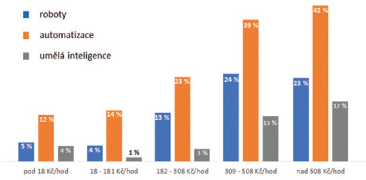 Obr. 3. Vliv podílu zavedených digitálních technologií na produktivitu práce – vyjádřeno velikostí přidané hodnoty na odpracovanou hodinu). Zdroj [1].