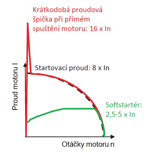 Obr. 2. Graf rozběhu motoru s krátkodobou proudovou špičkou