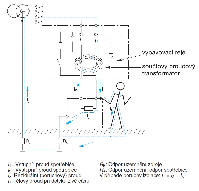Obr. 1. Funkce proudového chrániče