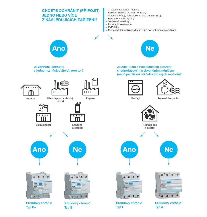 Obr. 3. Typy proudových chráničů Hager pro standardní i speciální aplikace