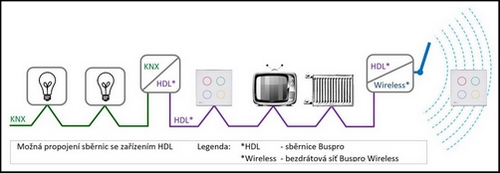 sběrnicové řešení HDL