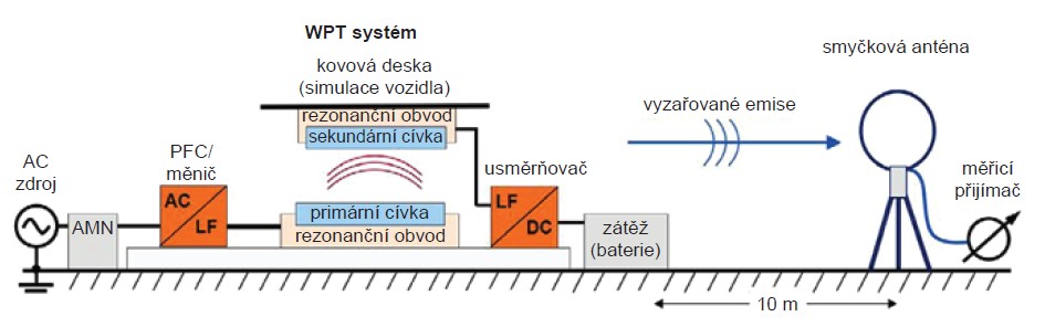 Diagram měření vyzařované části elektromagnetického rušení