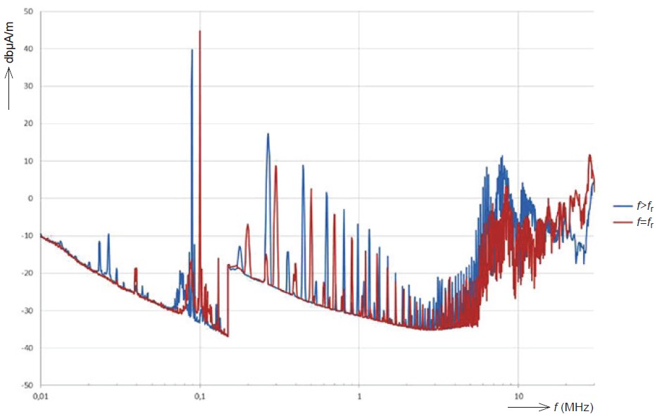 Obr. 15. Porovnání spekter EMC emisí [8]