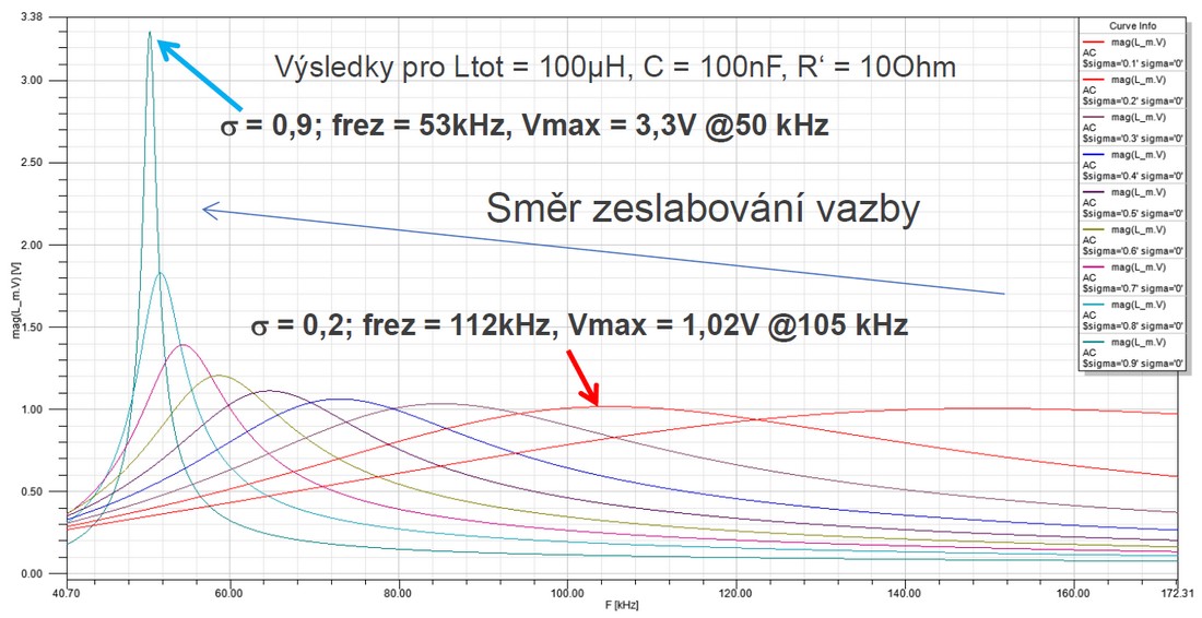 Obr. 5. Simulace indukčního přenosu energie