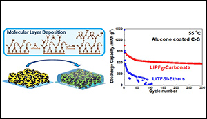 Lithium-sulfur battery has an improved safety