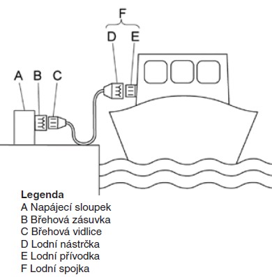 Obr. 3. Schéma znázorňující použití příslušenství pro připojení lodi z břehu