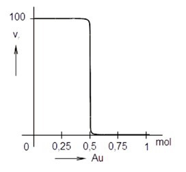 Obr. 13. Znázornění rozpustnosti slitin Cu – Au v kyselině dusičné při teplotě 90 °C [1]