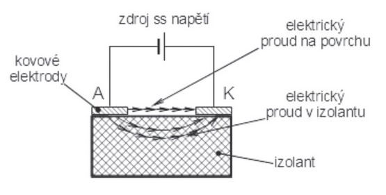 Obr. 14. Mechanizmus vzniku koroze kovu ve styku s elektroizolačním materiálem [1]