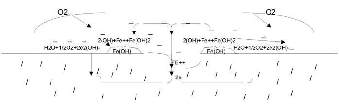 Obr. 11. Znázornění děje rezavění železa v kapce vody [2]