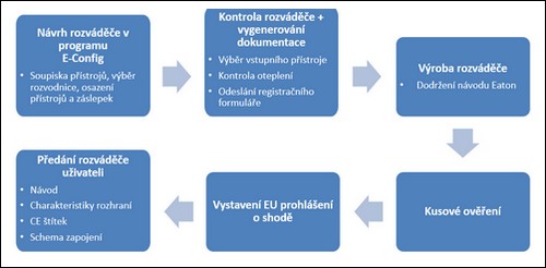 Postup výroby rozváděče s využitím zkoušek firmy Eaton (Eaton=původní výrobce, výrobce rozváděče = výrobce). Použity pouze přístroje Eaton, jmen. proud max. 63A