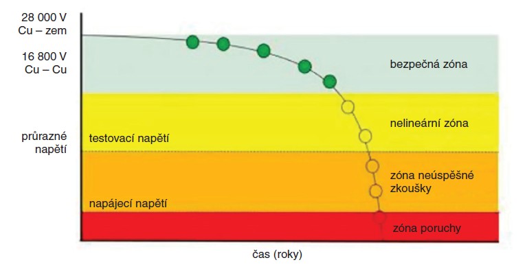 Obr. 1. Křivka životnosti izolace